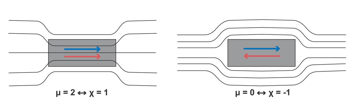 Die Abbildung zeigt den Verlauf der Feldlinien des Magnetfeldes H in Gegenwart eines para- bzw. ferr... Die Abbildung zeigt den Verlauf der Feldlinien des Magnetfeldes H in Gegenwart eines para- bzw. ferromagnetisches Materials (μ =2,χ=1) (links) und in Gegenwart eines Supraleiters mit (μ =0, χ =-1) (rechts). Dabei ist das ursprünglich einfallende Feld als blauer Pfeil eingezeichnet und die Magnetisierung als roter Pfeil.
In einem ferromagnetischen Material ist die Magnetisierung positiv und damit dem ursprünglichen Feld gleichgerichtet. Dies ist immer der Fall, wenn χ > 0, das Material also das Magnetfeld in gleicher Richtung "aufnimmt" und damit verstärkt.
In einem Diamagneten dagegen ist die Magnetisierung dem einfallenden Feld gerade entgegengerichtet. Das aufgenommene Feld ist negativ und damit χ < 0.
Während die positive Feldverstärkung sogar ein Vielfaches größer sein kann als das einfallende Feld ist die negative Abschwächung maximal bis zur vollständigen Kompensation des Feldes möglich. Diese vollständige Kompensation tritt in Supraleitern auf. Für den Supraleiter gilt χ = -1. Somit μ = 0. Der Supraleiter lässt also gar kein Feld durch. Ein Supraleiter ist demnach ein "perfekter Diamagnet".